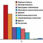 Причины заболевания псориазом
